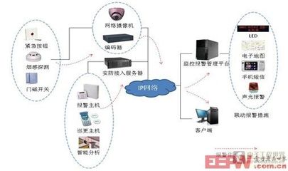 新一代網絡監(jiān)控與報警聯動技術應用分析