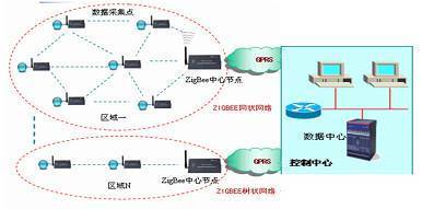 Zigbee技術及其應用 網絡技術開發(fā)探索