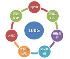 光網絡技術的發(fā)展與展望