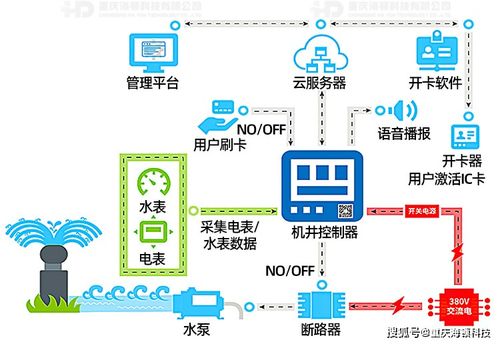 構建智慧農業新范式 現代化灌區智能機井節水灌溉控制系統的網絡技術開發